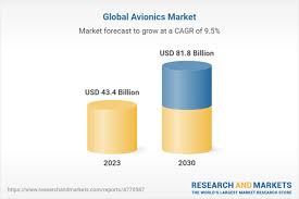 Avionics